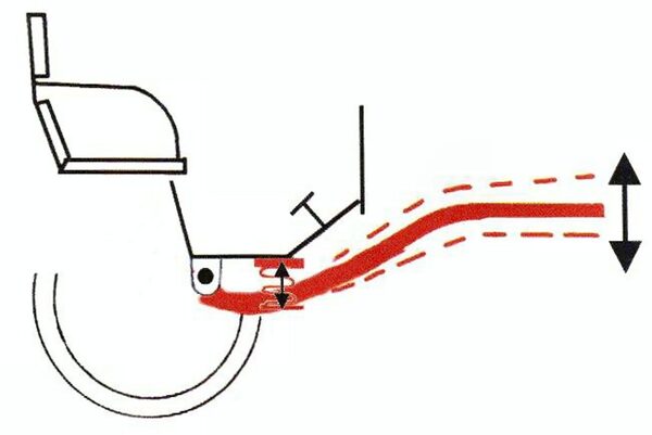 Bewährte SAWA-Anti-Nick Technik; für ruhige Fahrt auch im Trab